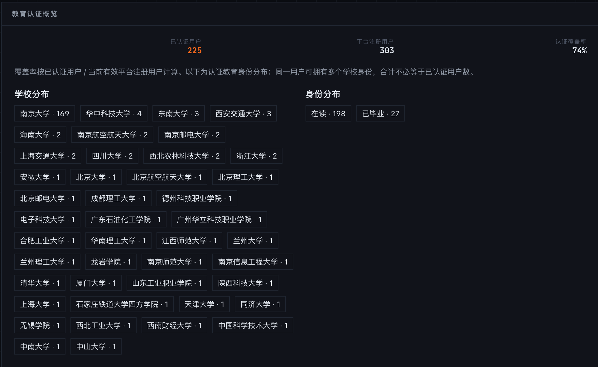 RivalHub 教育认证概览,展示认证人数、学校分布和学籍身份分布
